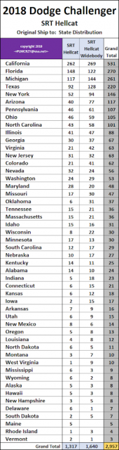 2018 Dodge Challenger Hellcat State Distribution.png